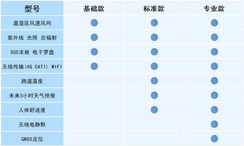 袖珍可穿戴手持氣象站配置說明