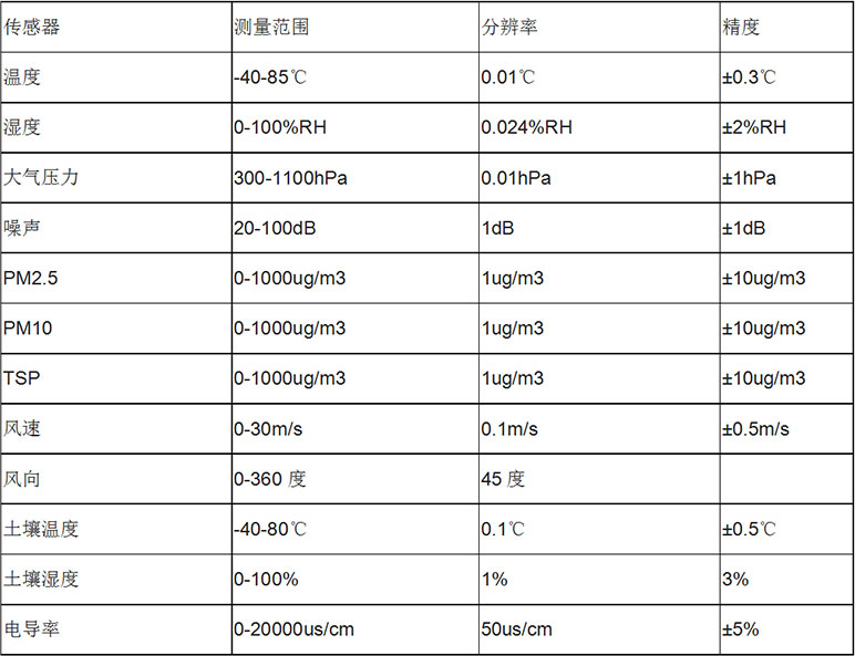 風(fēng)途科技——?dú)庀笳綩EN廠家、定制、招投標(biāo)